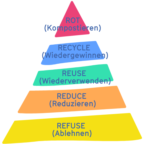 Zero Waste Hierarchie Plattform